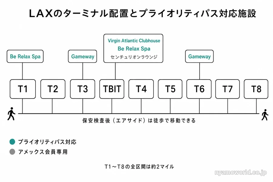 ロサンゼルス国際空港のターミナル配置とプライオリティパス対応施設・センチュリオンラウンジの位置を示した図