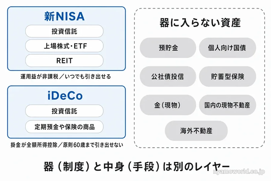 新NISA・iDeCoという器と、その中身になる投資商品・器に入らない資産の関係を示す図解