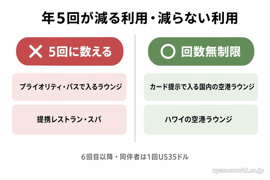 プライオリティ・パスの年5回にカウントされる施設とされない国内カードラウンジを比べた図