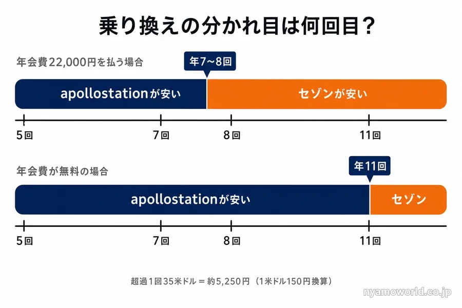 プライオリティ・パスの利用回数別にどちらのカードが安いかの分岐点を示した数直線の図