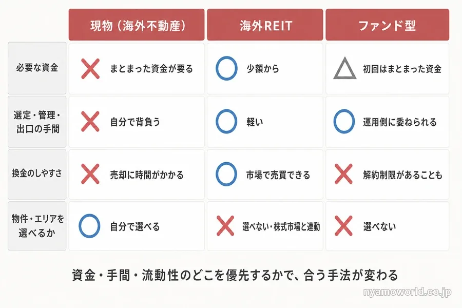 現物・海外REIT・ファンド型で資金・手間・換金のしやすさ・選べるかがどう変わるかを比べた図解