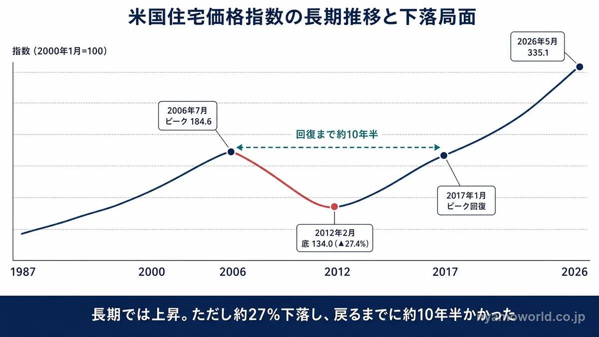 米国住宅価格指数の長期推移と下落局面を示す図解