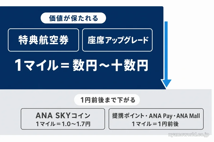 ANAマイルの1マイルあたりの価値の段差を示した図解。特典航空券と座席アップグレードだけが数円〜十数円、それ以外は1円前後まで下がる