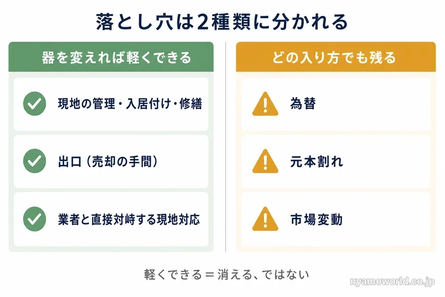 海外不動産投資の落とし穴を、器を変えれば軽くできるものと、どの入り方でも残るものに分けた図解