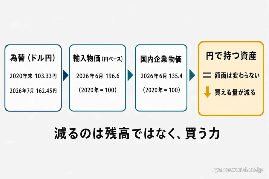 円安が輸入物価・国内企業物価を通じて円資産の購買力を下げる経路を示す図解