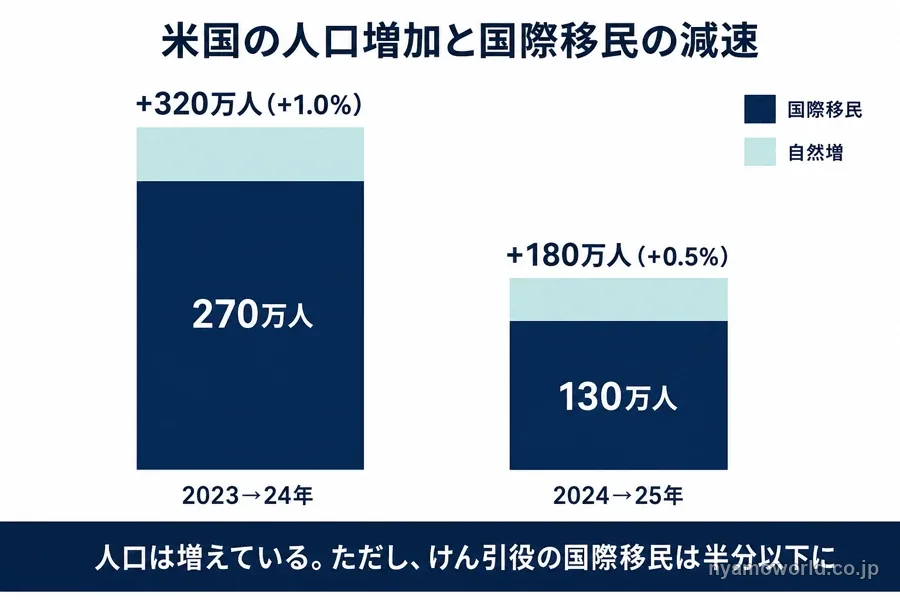 米国の人口増加数と国際移民の減少を示す図解