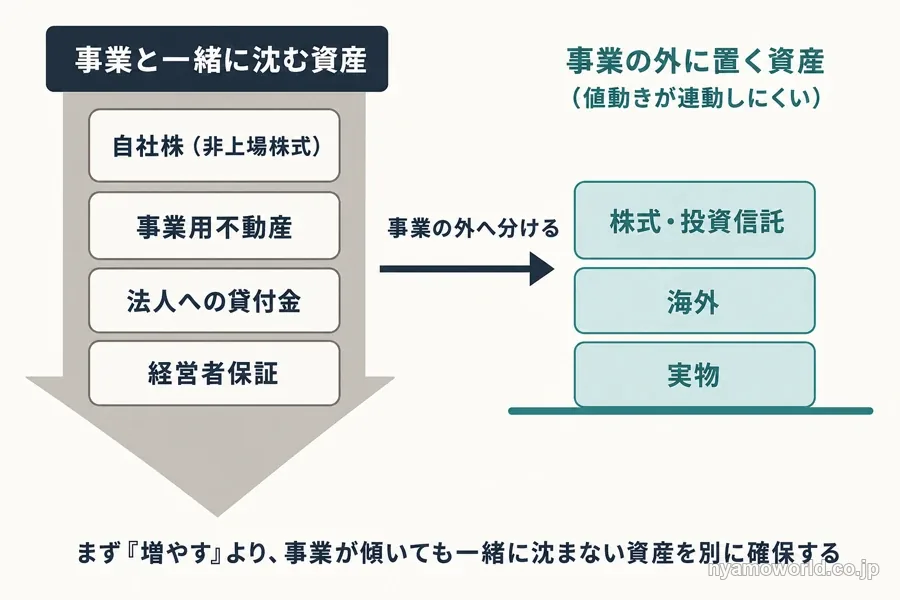 自社株や事業用不動産が事業と一緒に沈む構造と、事業の外に資産を分ける方向を示す図解
