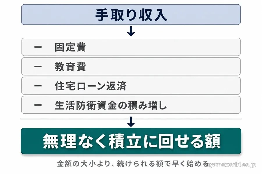 手取りから積立額を逆算する流れの図解