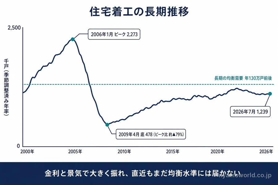 米国の住宅着工件数の長期推移を示す図解