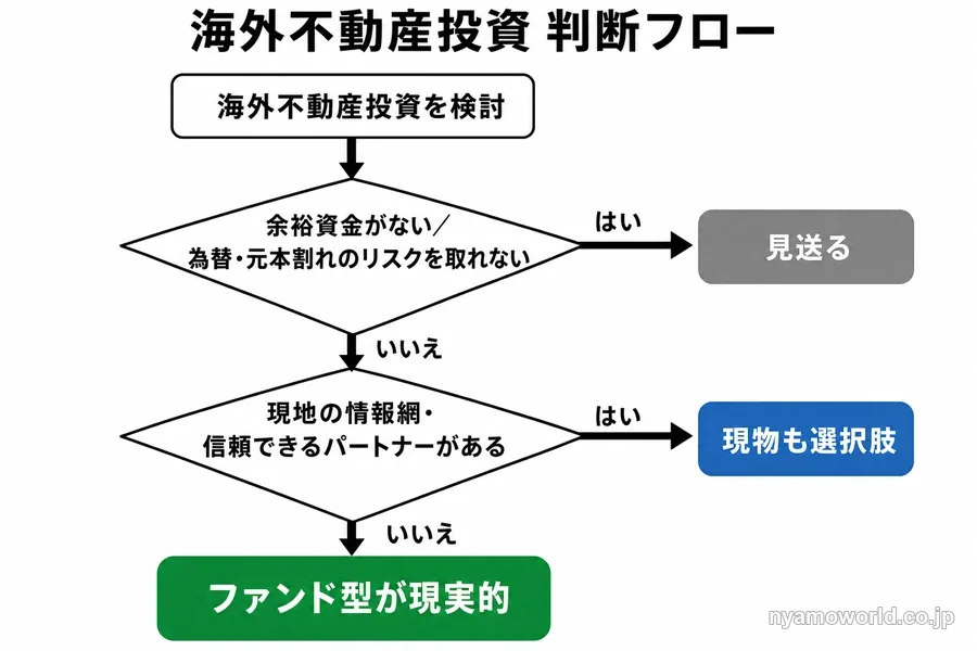 海外不動産投資を見送る・現物・ファンド型のどれを選ぶかの判断フロー図