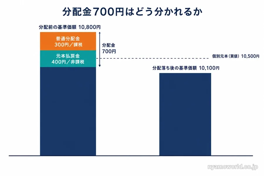分配落ち後の基準価額が個別元本を下回った部分だけが非課税になる仕組みを示した図解