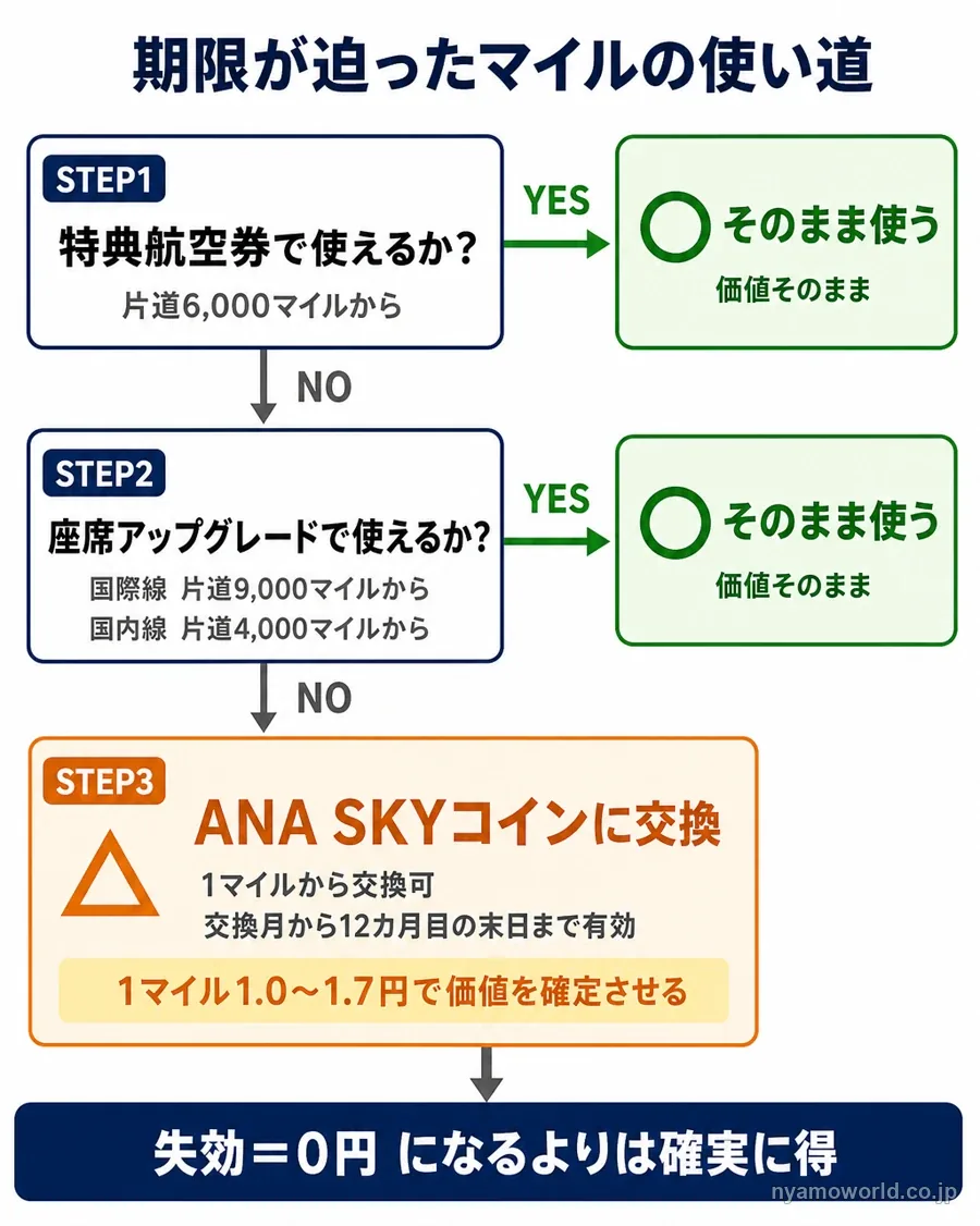 有効期限が迫ったANAマイルの使い道を判断するフロー図。特典航空券・座席アップグレードで使えるか確認し、無理ならSKYコインへ交換する流れ