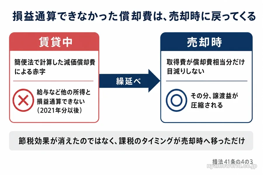 賃貸中に損益通算できなかった減価償却費が、売却時の取得費調整で譲渡益の圧縮として戻ってくる繰延べの流れを示した図解