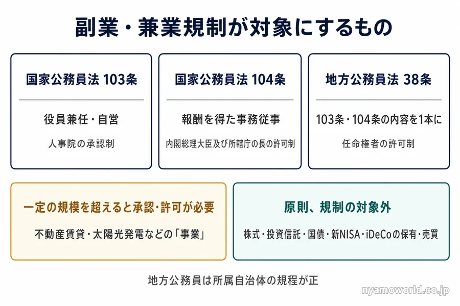 副業・兼業規制の条文が対象にする範囲と、金融商品の保有・売買が原則対象外であることを示した図