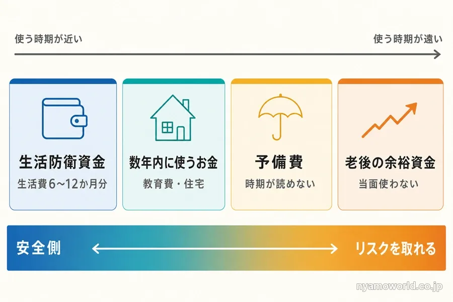 使う時期でお金を色分けする考え方の図解