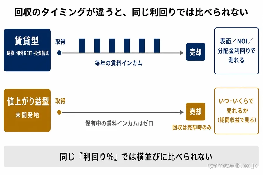 賃貸型と値上がり益型の回収タイミングを比べた図解。賃貸型は保有中に毎年インカムが入り、値上がり益型は保有中がゼロで売却時にのみ回収する