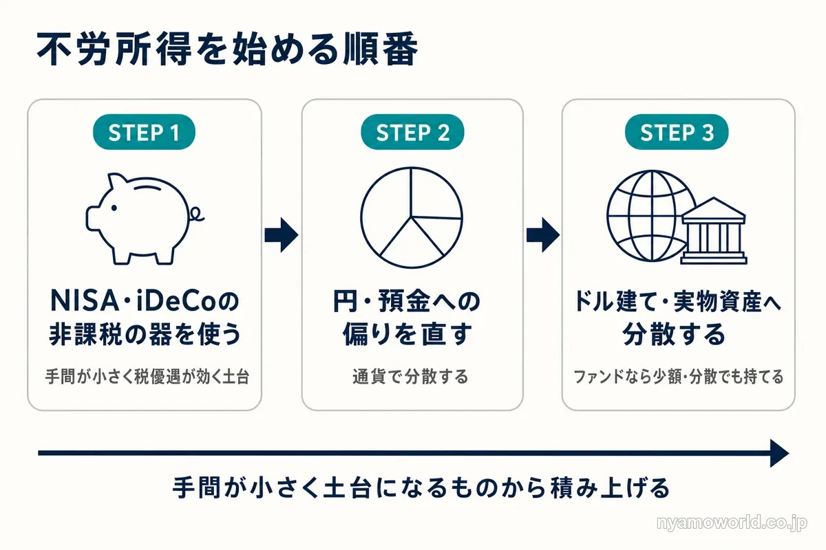 不労所得を始める順番を示した3ステップの図解（非課税の器→円偏重の是正→ドル建て・実物資産への分散）