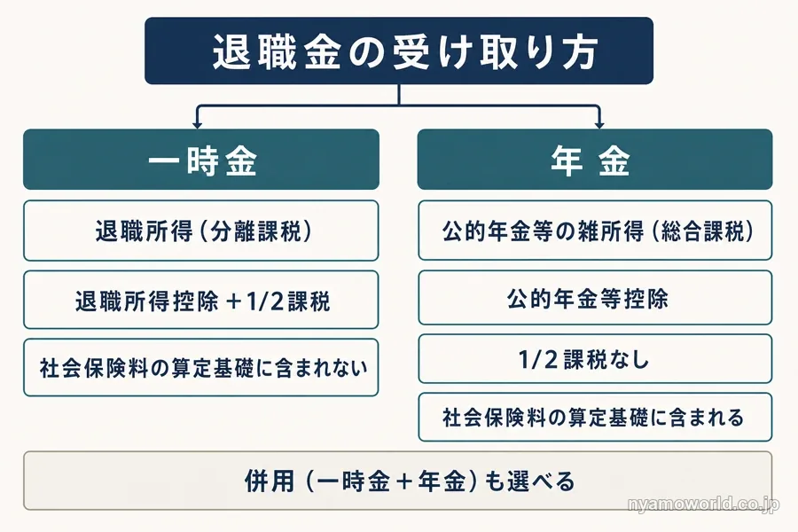 退職金を一時金で受け取る場合と年金で受け取る場合で税の仕組みが分かれることを示した図解