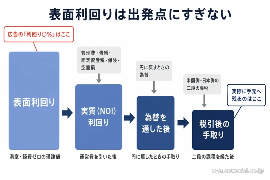 表面利回りから実質（NOI）利回り、為替を通した後、税引後の手取りへと段階的に目減りしていく構造を示した図解