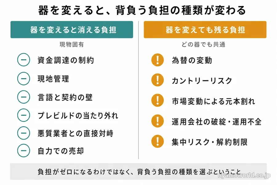 現物固有の負担は運用を委託する器を選べば背負わずに済み、為替やカントリーリスクなどは器を変えても残ることを示した図解