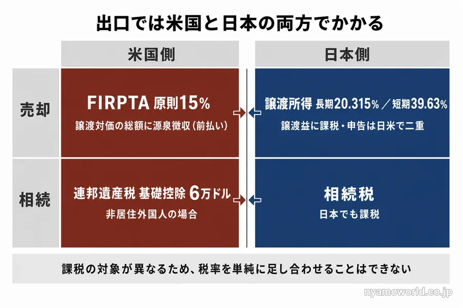 海外不動産の売却と相続に米国側と日本側の両方で税がかかることを示した図解。売却はFIRPTA原則15%と譲渡所得20.315%・39.63%、相続は基礎控除6万ドルの連邦遺産税と日本の相続税