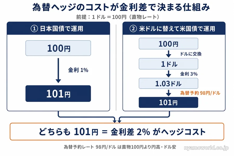 為替ヘッジのコストが日米金利差で決まる仕組みの図解