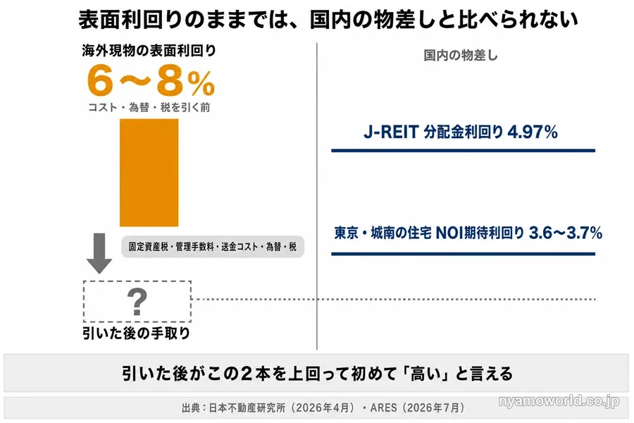 海外現物の表面利回り6〜8%からコスト・為替・税を引いた後の手取りを、東京の住宅のNOI期待利回り3.6〜3.7%とJ-REITの分配金利回り4.97%と比べる図解