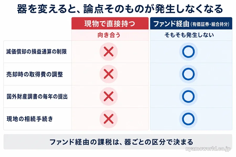 現物保有では向き合う損益通算の制限・取得費の調整・国外財産調書・現地の相続手続きが、ファンド経由ではそもそも発生しないことを示した図解