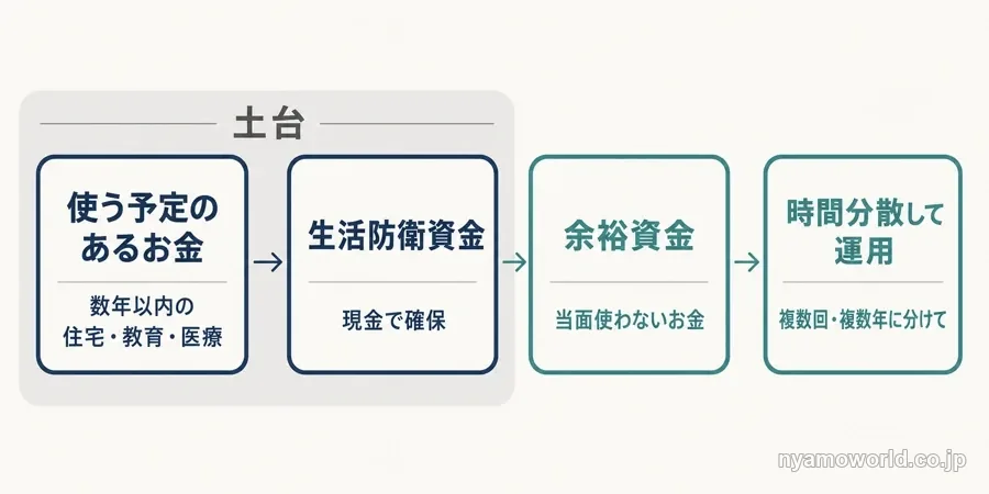 退職金を使う予定のお金・生活防衛資金・余裕資金に分け、余裕資金だけを時間分散して運用に回す流れの図解