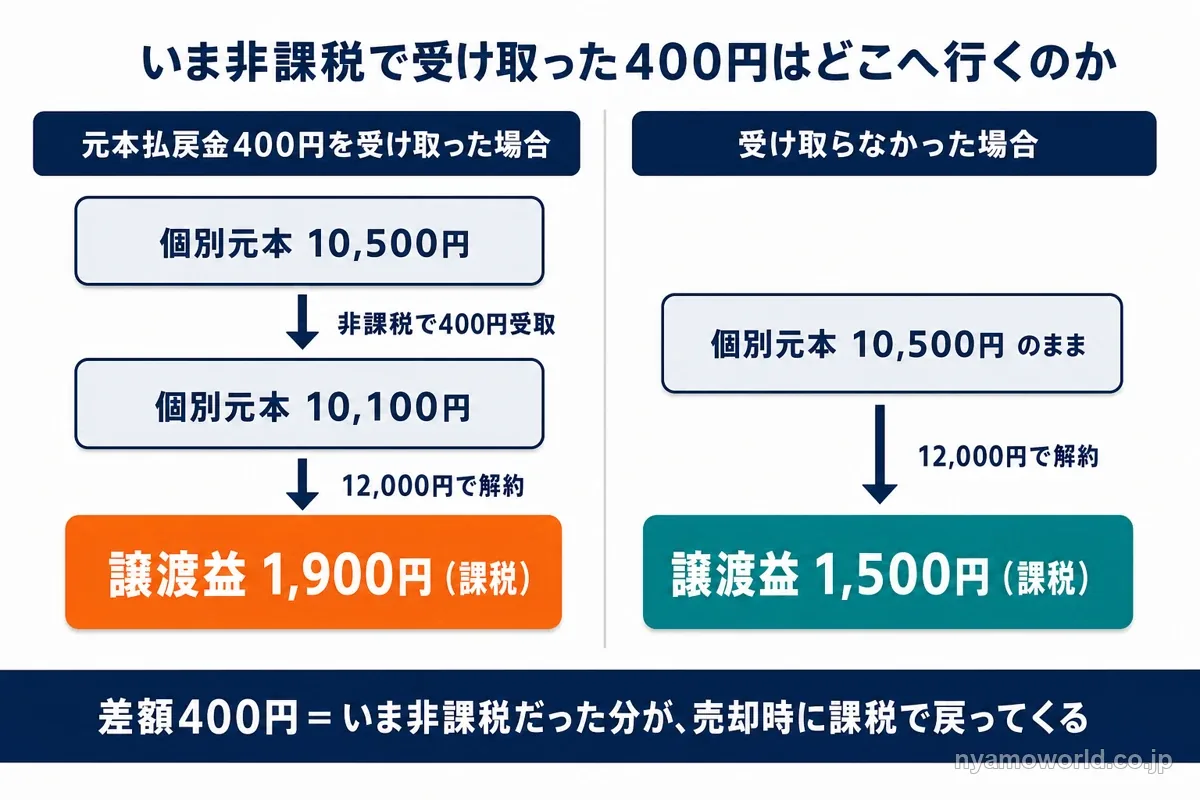 元本払戻金で個別元本が下がり、売却時の譲渡益が大きくなる課税の繰延べを示した図解
