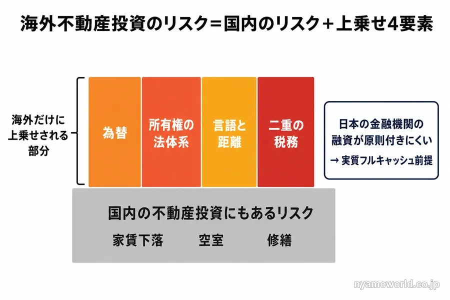 国内不動産投資のリスクに為替・所有権・言語と距離・二重の税務が上乗せされる構造を示した図解