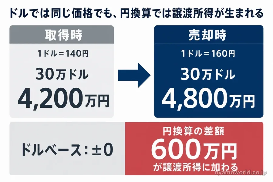 30万ドルの物件を1ドル140円で取得し1ドル160円で同額売却した場合に、円換算の差額600万円が譲渡所得になることを示した図解