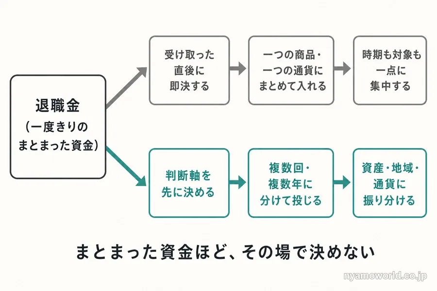 退職金を受け取った直後に即決する道と、判断軸を決めて時間・資産・通貨に分けて投じる道の分かれ道を示す図解