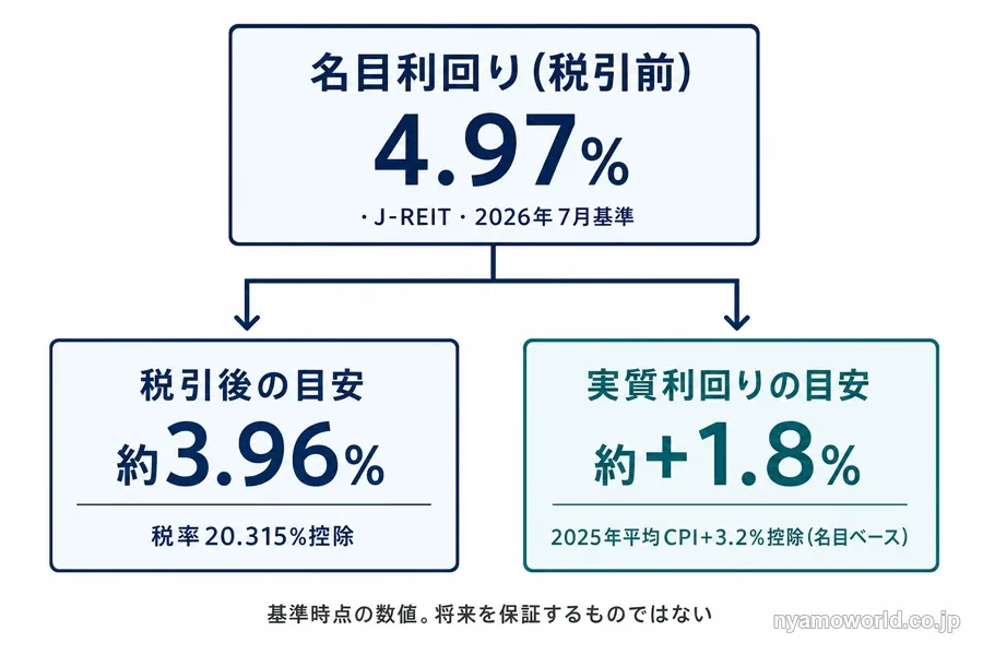 J-REITを例にした名目利回りから税引後・実質利回りへの目減り図。名目4.97%、税引後の目安約3.96%、実質利回りの目安約+1.8%
