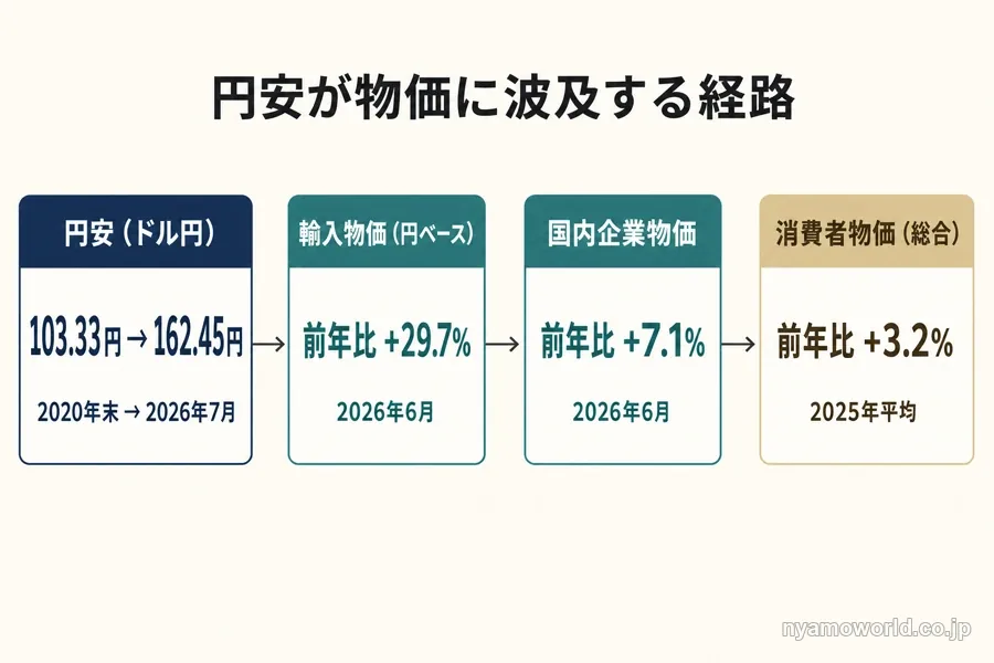 円安から輸入物価・企業物価・消費者物価へ波及する経路を示す図解