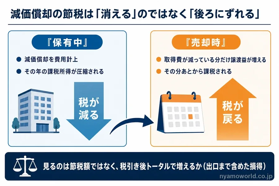 減価償却による節税が税の繰延にすぎないことを保有中と売却時の流れで示す図解