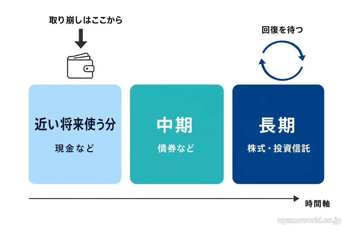 資産を時間軸で3つに分け手前から取り崩すバケツ戦略の図解