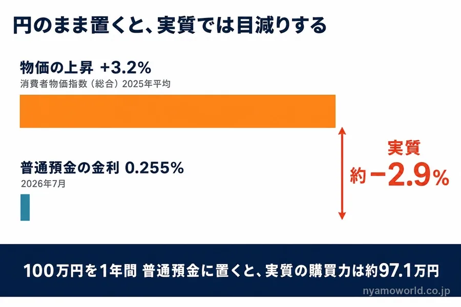 物価上昇と普通預金金利の差によって円資産が実質目減りすることを示す図解