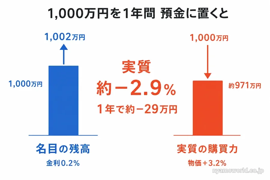 1,000万円を1年間預金に置いた場合の名目残高と実質購買力の差を示す図解