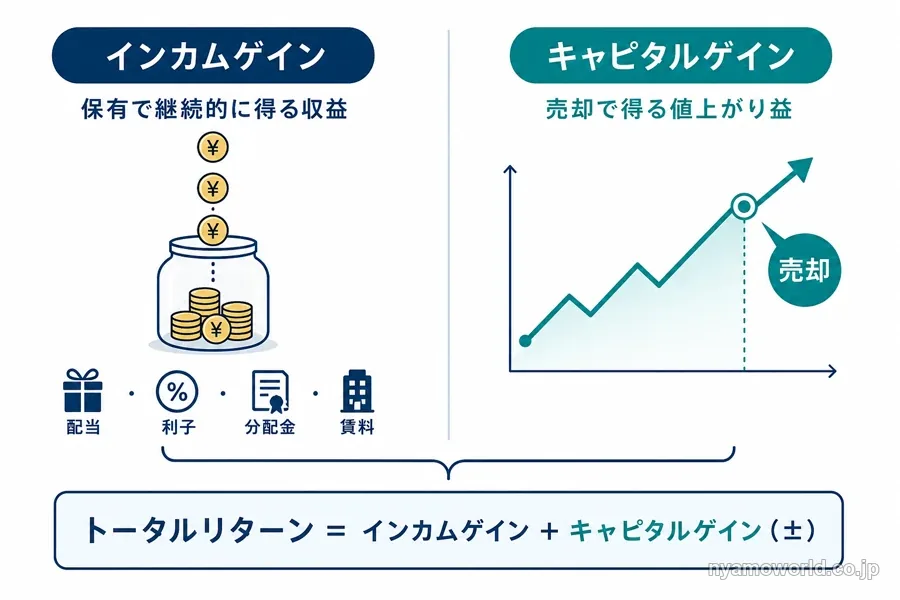 インカムゲインとキャピタルゲインの対比図。インカムゲインは保有で継続的に得る収益、キャピタルゲインは売却で得る値上がり益、合算がトータルリターン