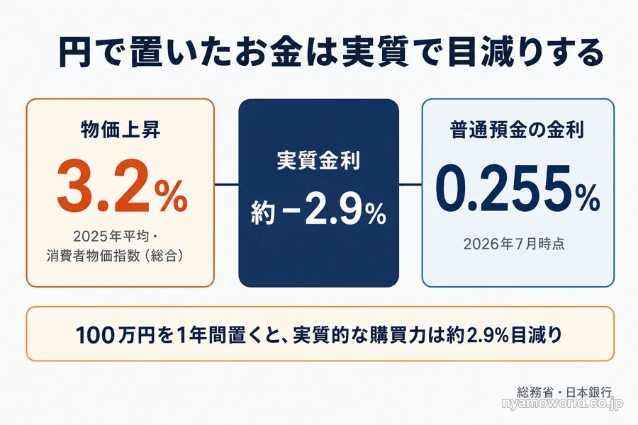 物価上昇率と普通預金金利の差により実質金利がマイナスになることを示した図