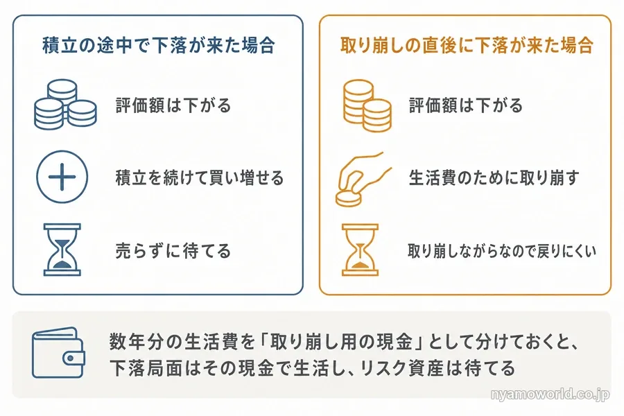 積立の途中と取り崩しの直後では下落の影響が変わることと、取り崩し用の現金を分けておく対策を示す図解