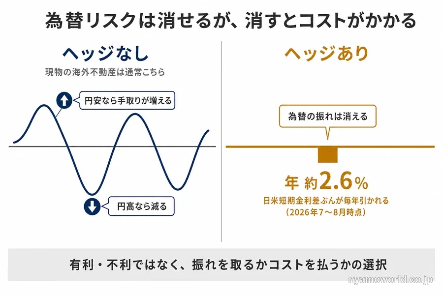 為替ヘッジなしとヘッジありの違いを示した図解。ヘッジなしは円安・円高で手取りが上下し、ヘッジありは振れが消える代わりに年約2.6%のコストがかかる