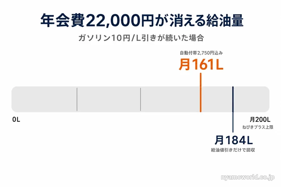 年会費22,000円が給油値引きで消える月間給油量のライン（月161L・月184L）を示した図