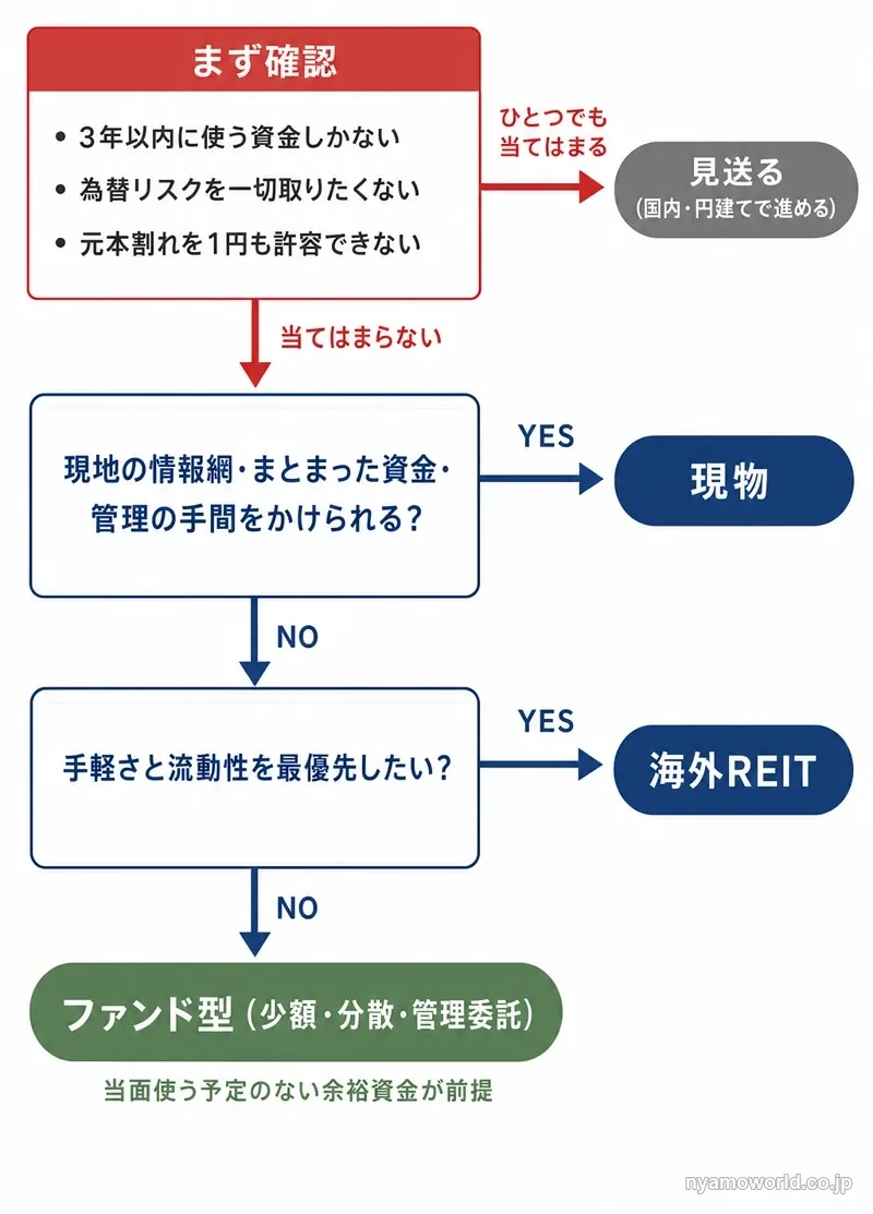 海外不動産投資の選び方を示す判断フロー図。見送るべき条件を確認したうえで、現物・海外REIT・ファンド型のどれが自分に合うかを絞り込む流れ