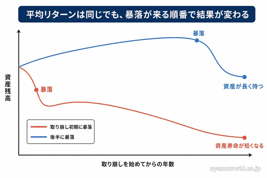 暴落が取り崩し初期に来た場合と後半に来た場合で資産の残り方が変わることを示す図解