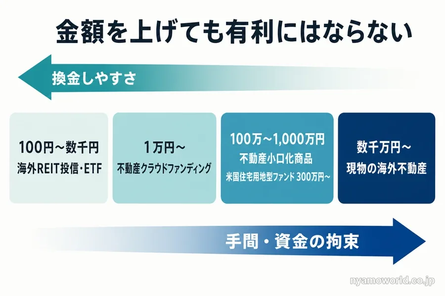 金額帯が上がるほど換金しやすさが下がり手間と資金の拘束が重くなることを示した図解