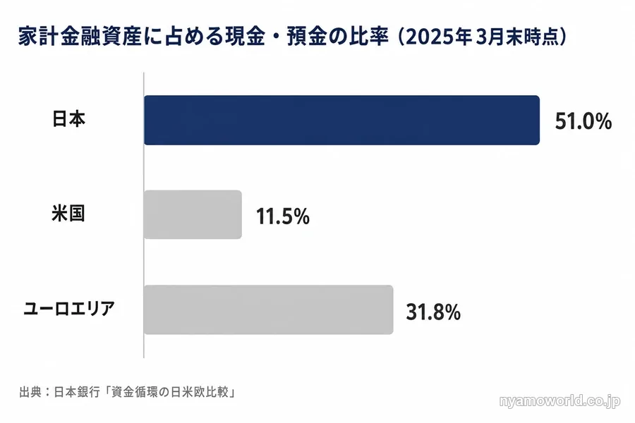 家計金融資産に占める現金・預金の比率の日米欧比較グラフ（2025年3月末時点）