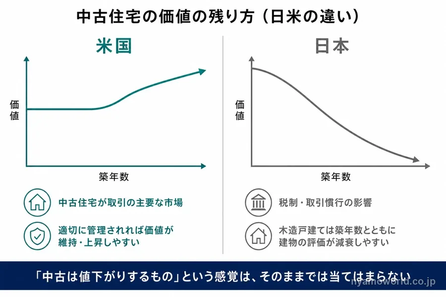 中古住宅の価値の残り方の日米の違いを示す図解