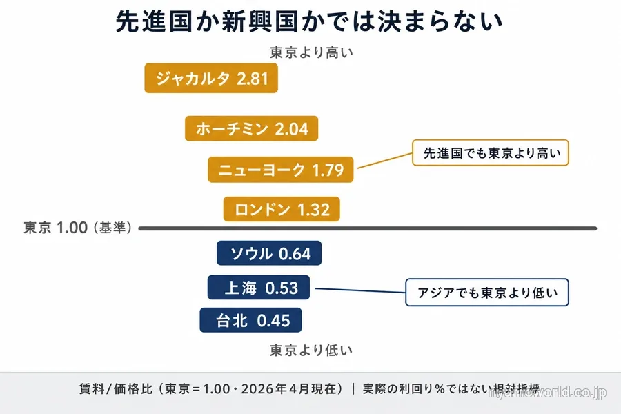 都市別の賃料/価格比を東京=1.00の基準線の上下で示した図解。ニューヨークやロンドンは東京より高く、ソウル・上海・台北は東京より低い